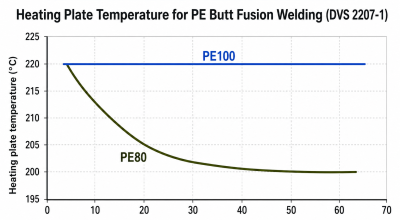 How to Set the Heating Plate Temperature for PE100 and PE80 Pipe Butt Fusion Welding