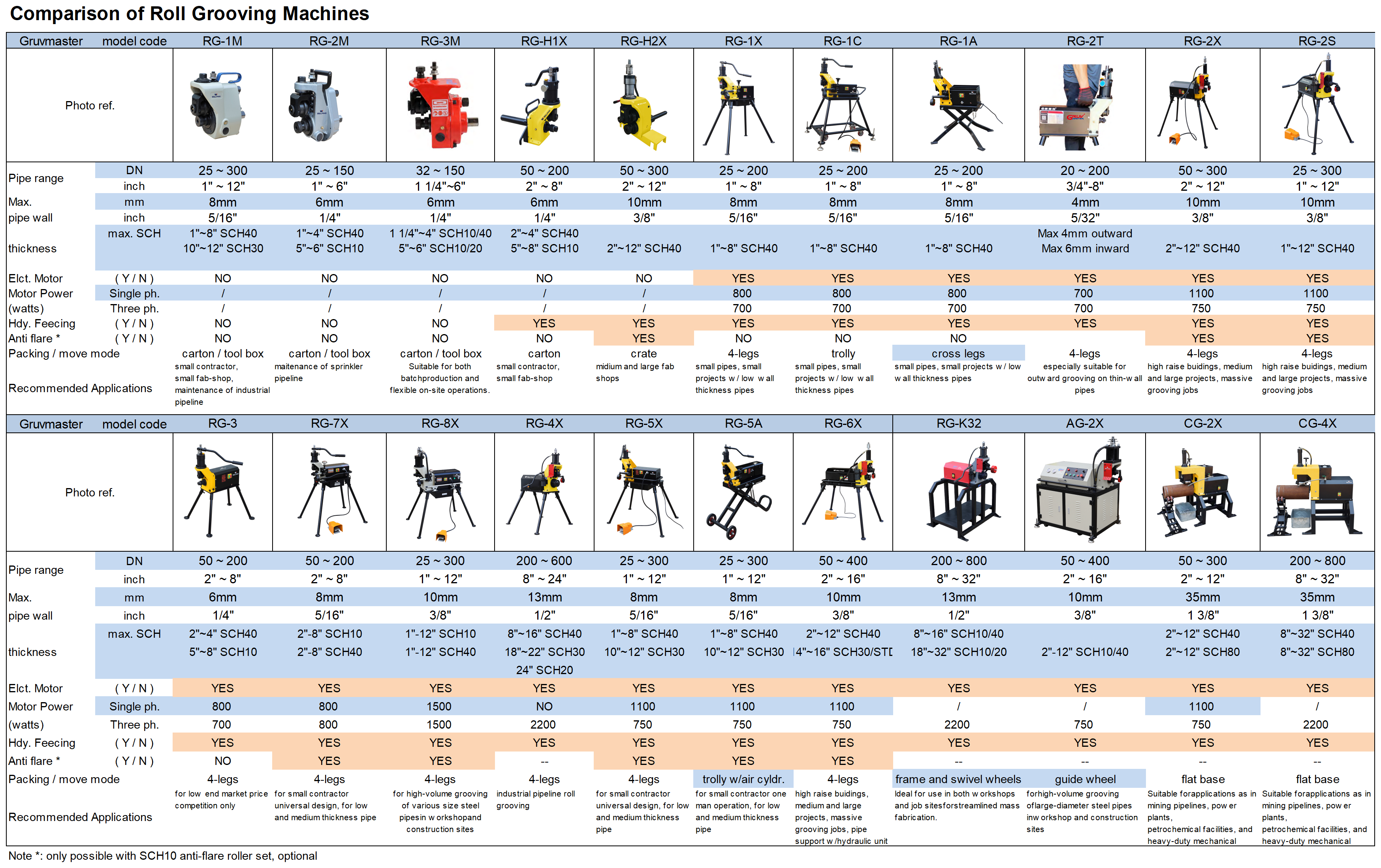 Gruvmaster pipe roll grooving machine comparison