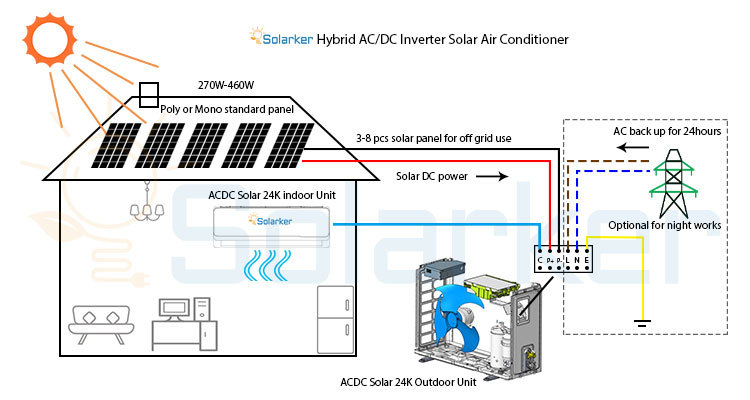 ¿Si el aire acondicionado Solarker Hybrid ACDC funciona fuera de la red?