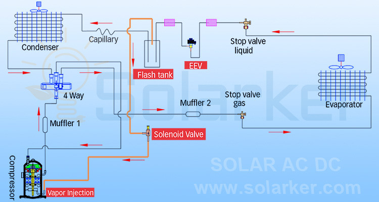 Por qué Solarker 18000btu y 24000btu EVI híbrido ACDC bomba de calor solar aire-aire funciona por de