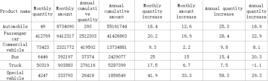 Automobile Export Analysis