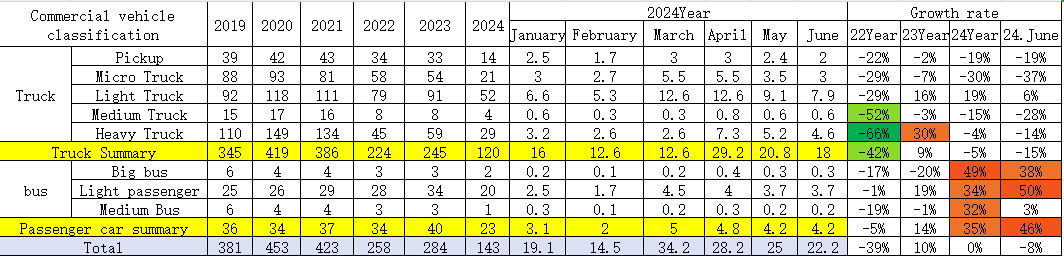 New energy commercial vehicle data analysis