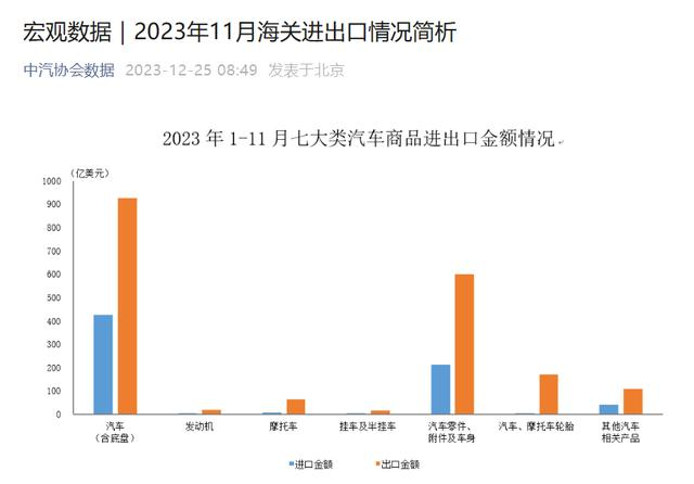 Analysis of China Customs Import and Export Situation in November 2023