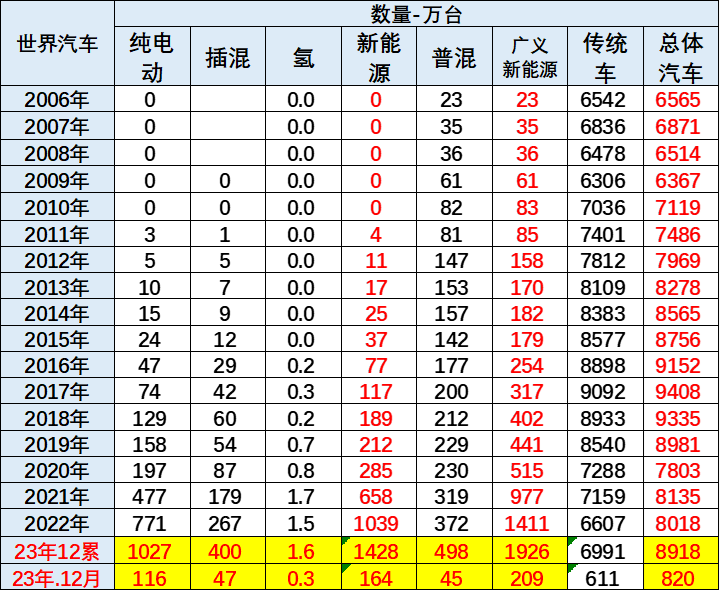 2023 World New Energy Vehicle Performance