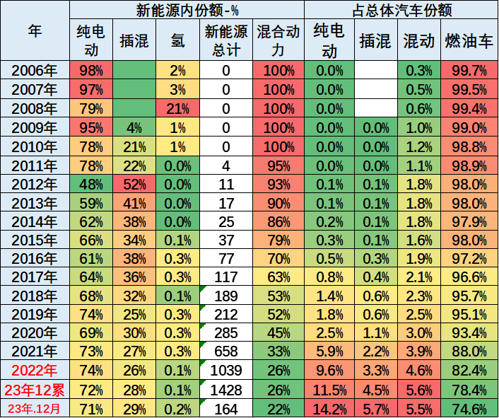 World Automotive Energy Structure