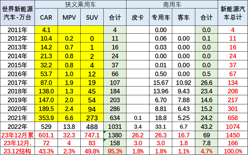 World New Energy Vehicle Structure