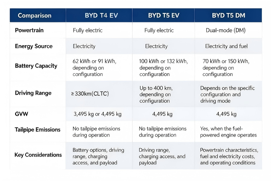 BYD T4 vs. T5: Key Differences