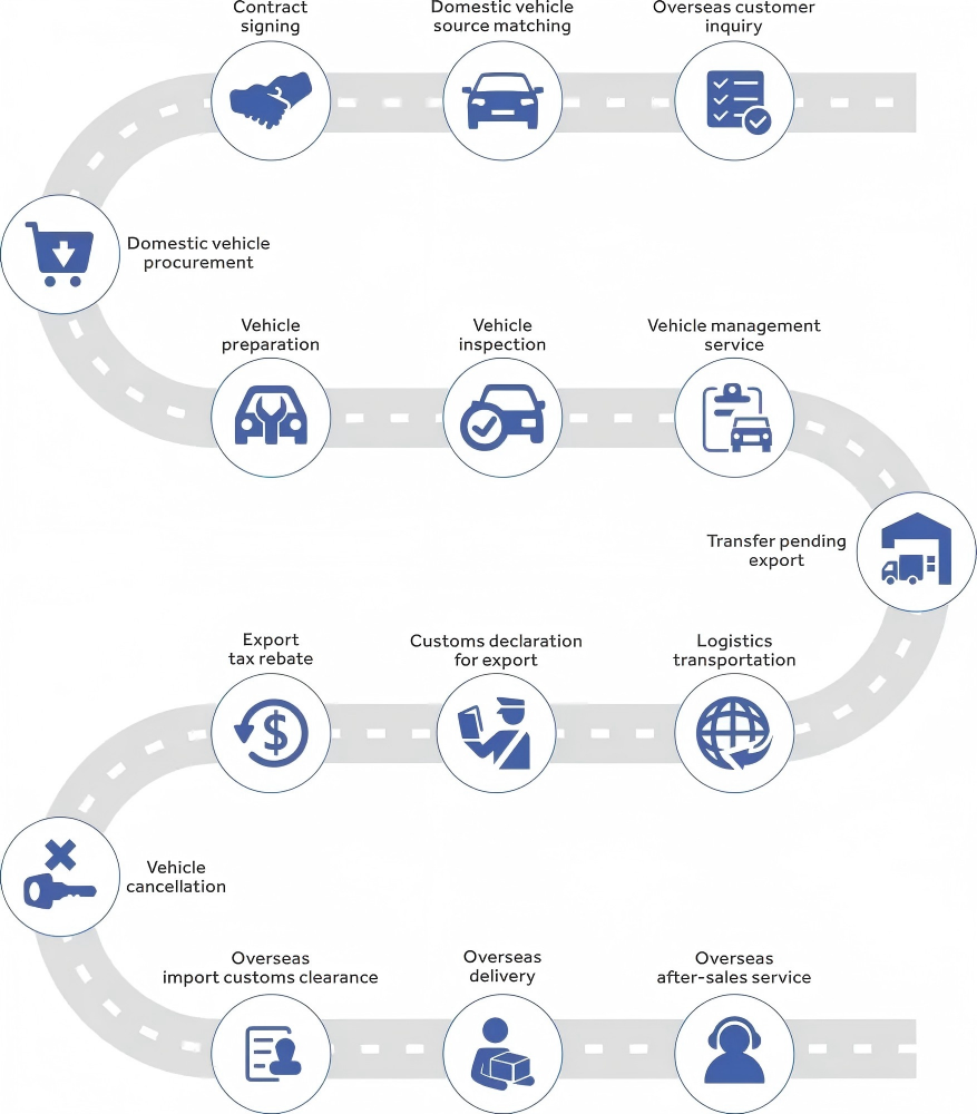 used car export service process