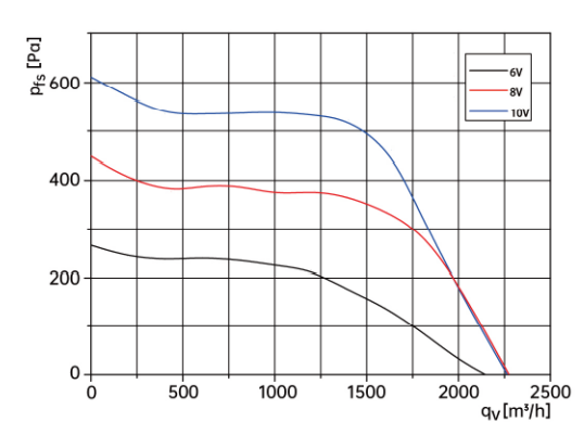 Centrifugal Fans 