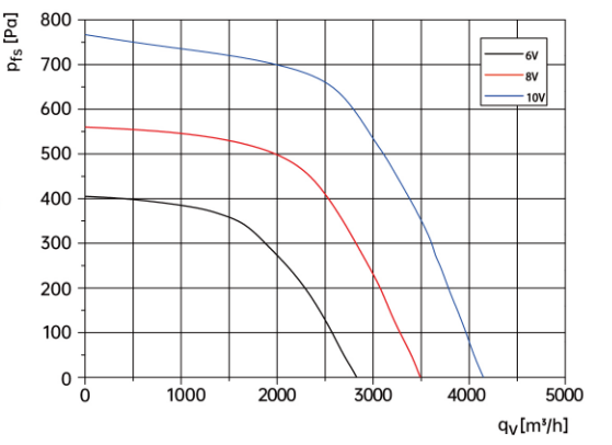  Backward Centrifugal Fans