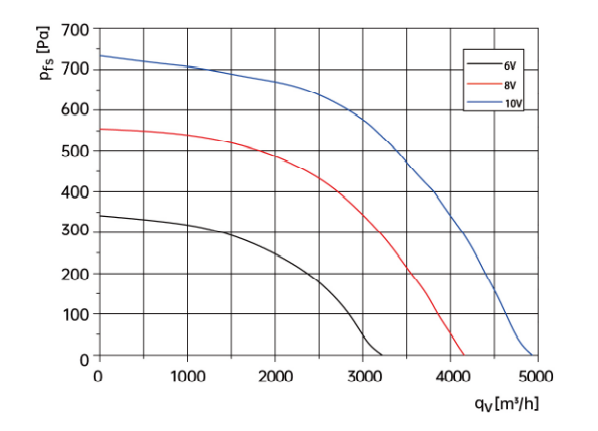 Backward Centrifugal Fans