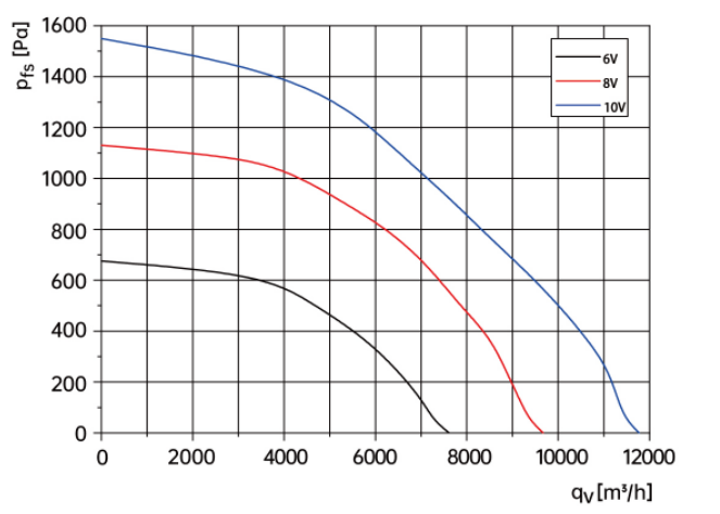 Backward Centrifugal Fans