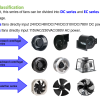 Brushless controller for EC and DC Fans