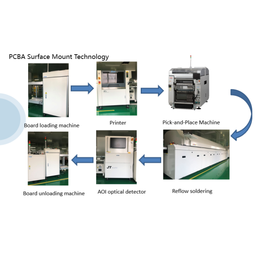 Manufacturing Process