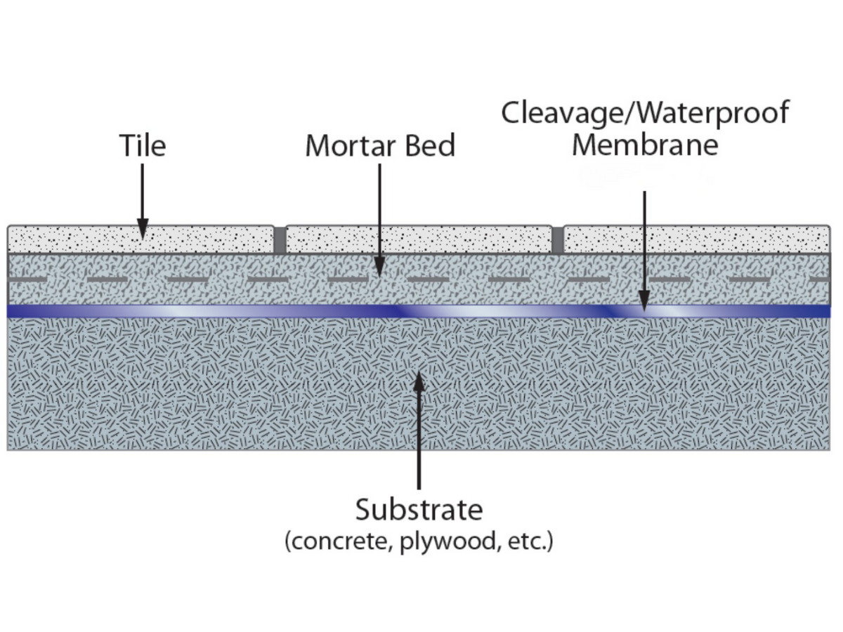 Display of thin-bed method specialized adhesives, notched trowels, and other material and tool combinations