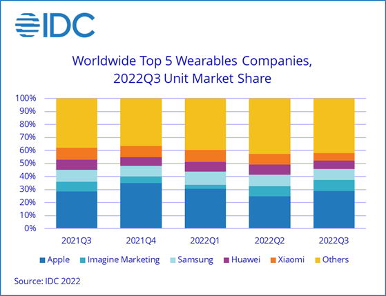 [Industry News] Bluetooth Information | The global shipment of wearable devices in 2022 will be 515.6 million