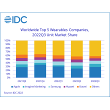 [Industry News] Bluetooth Information | The global shipment of wearable devices in 2022 will be 515.6 million