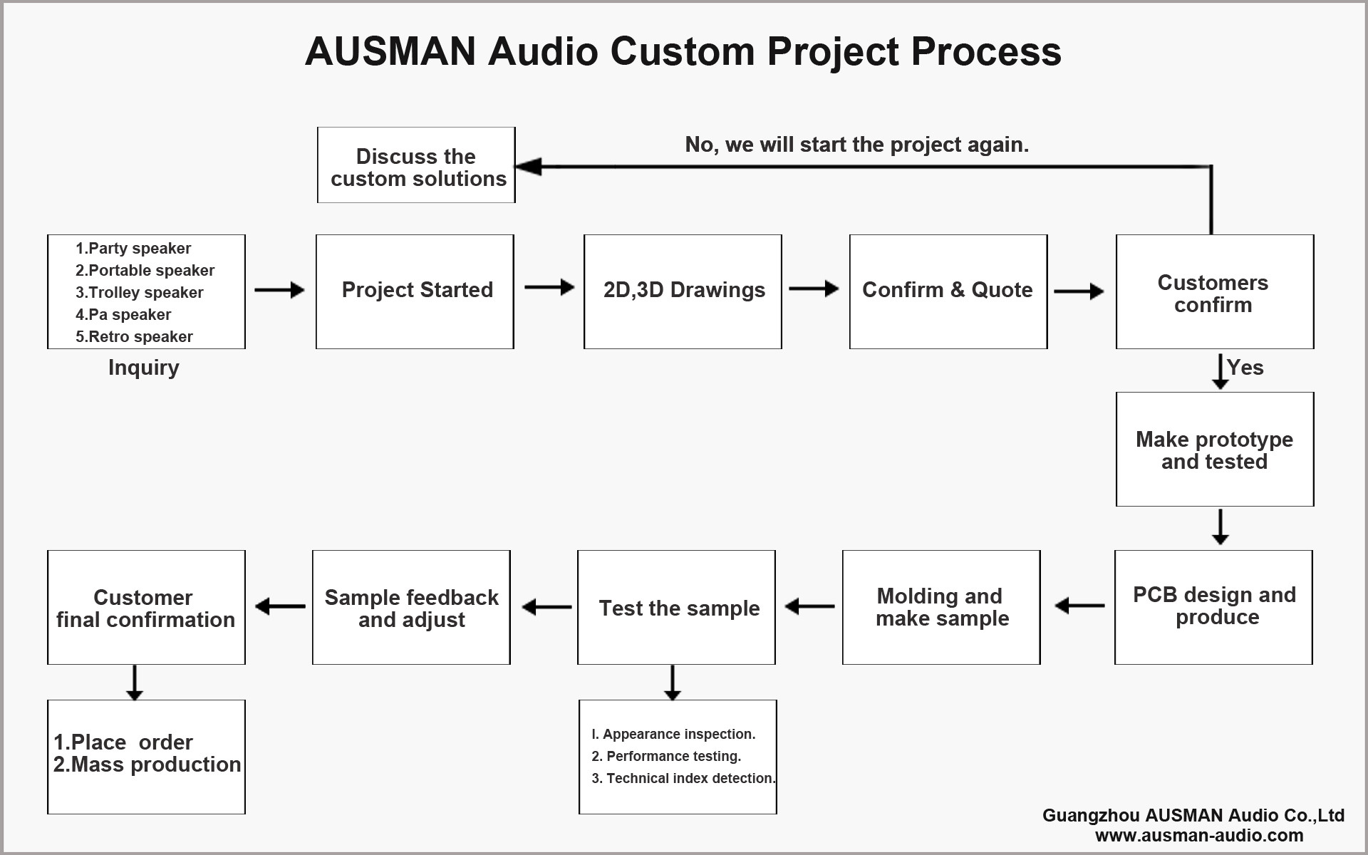 Cusotm process for speaker