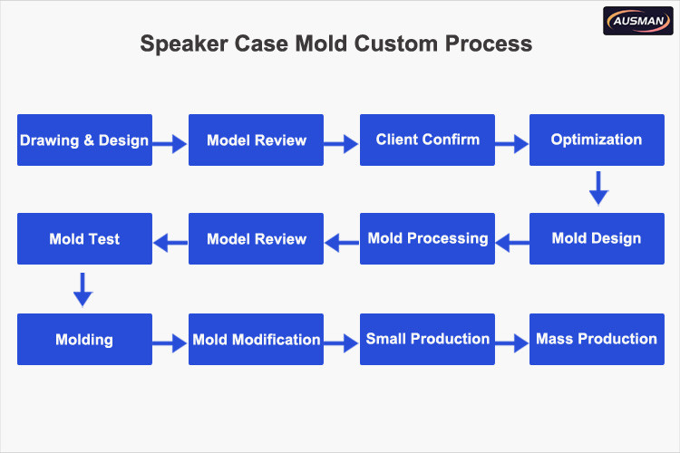 Speaker Case Mold Custom Process