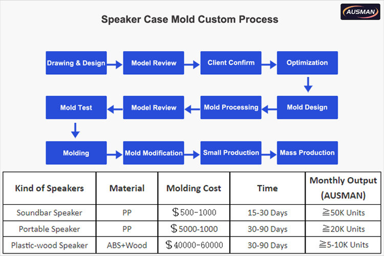 Speaker case custom mold cost and process