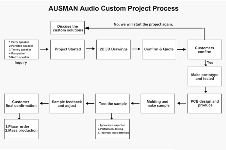 Speaker custom process