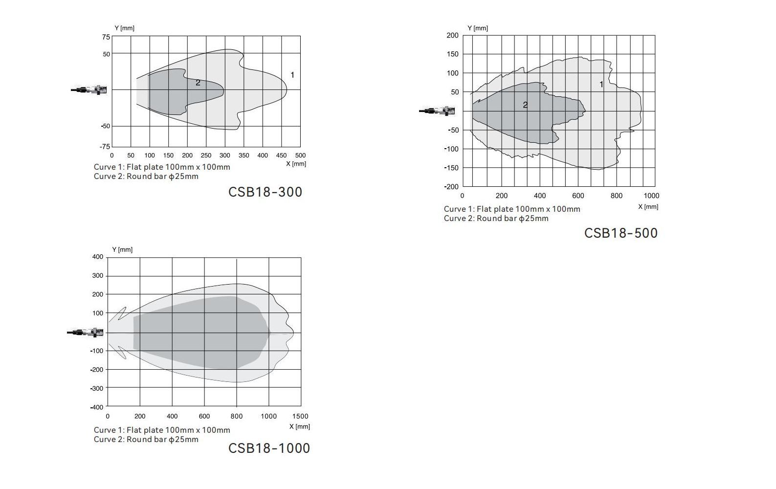 Reference Curve of Ultrasonic sensors CSB18 series