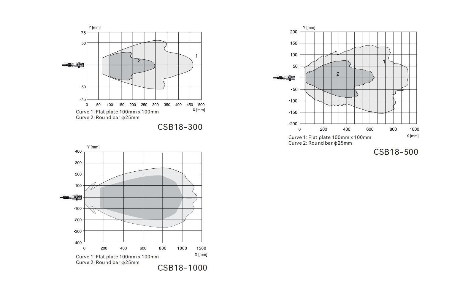 Reference curve of ultrasonic level transducer CSB18 elbow series