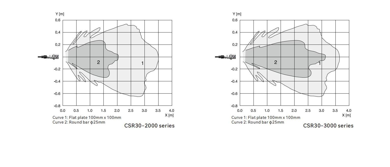 Reference curve of ultrasonic distance sensing CSR30 series