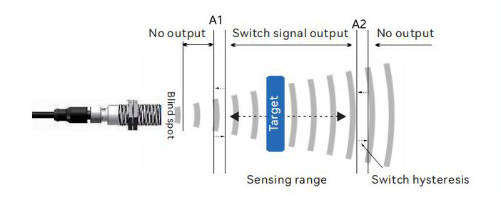 Window Mode of Ultrasonic Sensors