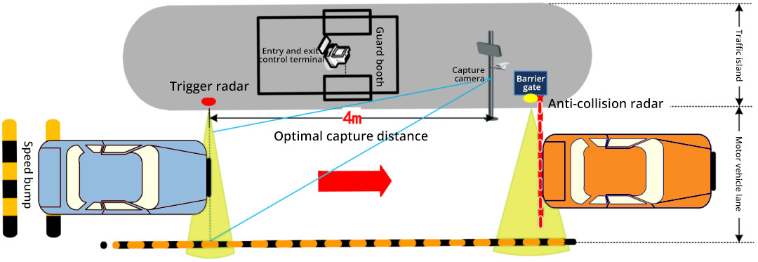 Entry Gate Vehicle Detection Solution: 2D LiDAR Sensors