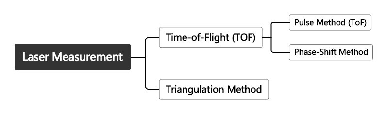 Laser Distance Measurement Type