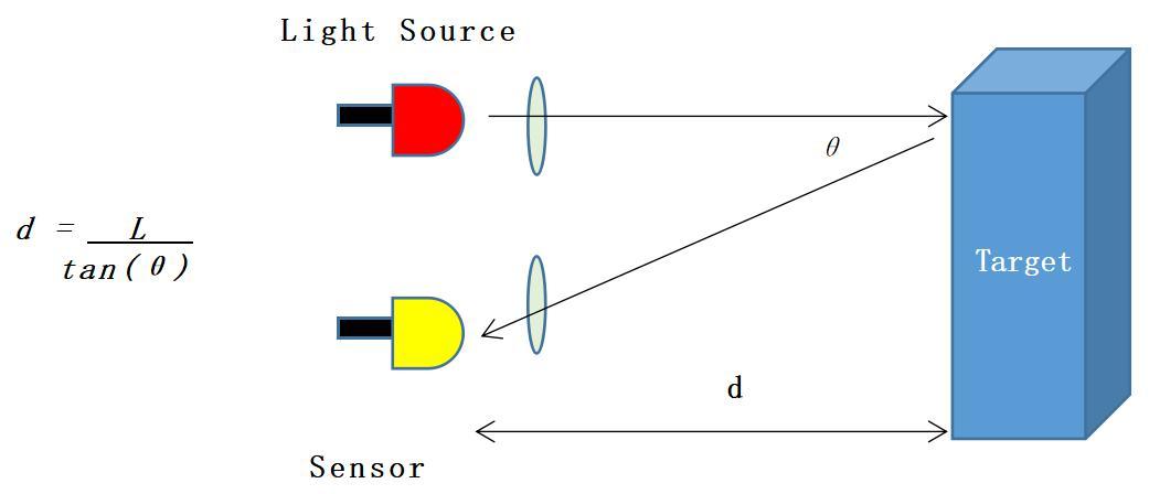 Triangulation Method: Ultra-short distance high-precision measurement