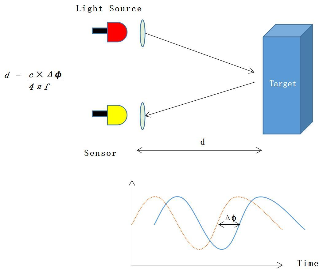 Phase-Shift Method: High-precision measurement for medium and short distances