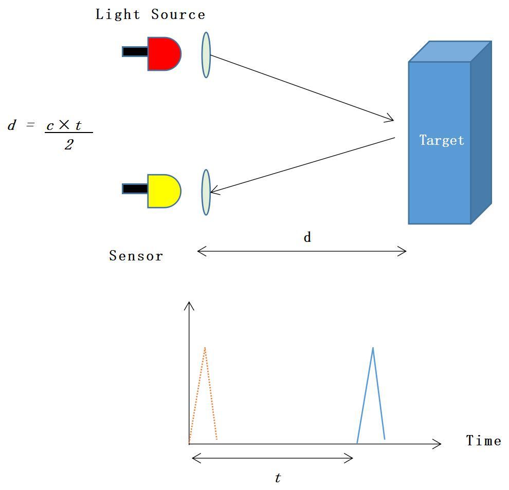 Pulse Method: Long-distance and large-range measurement