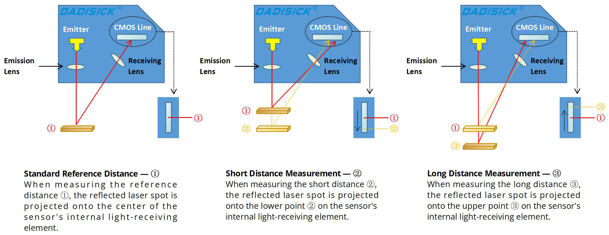 Triangulation Method of laser displacement sensors