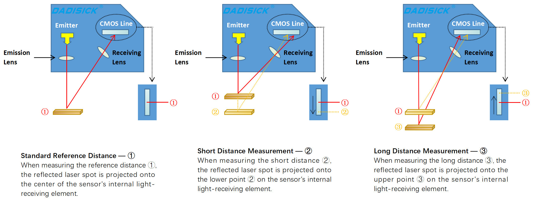 laser displacement sensor principle