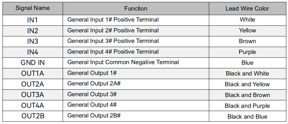 I/O Interface Signal Definitions