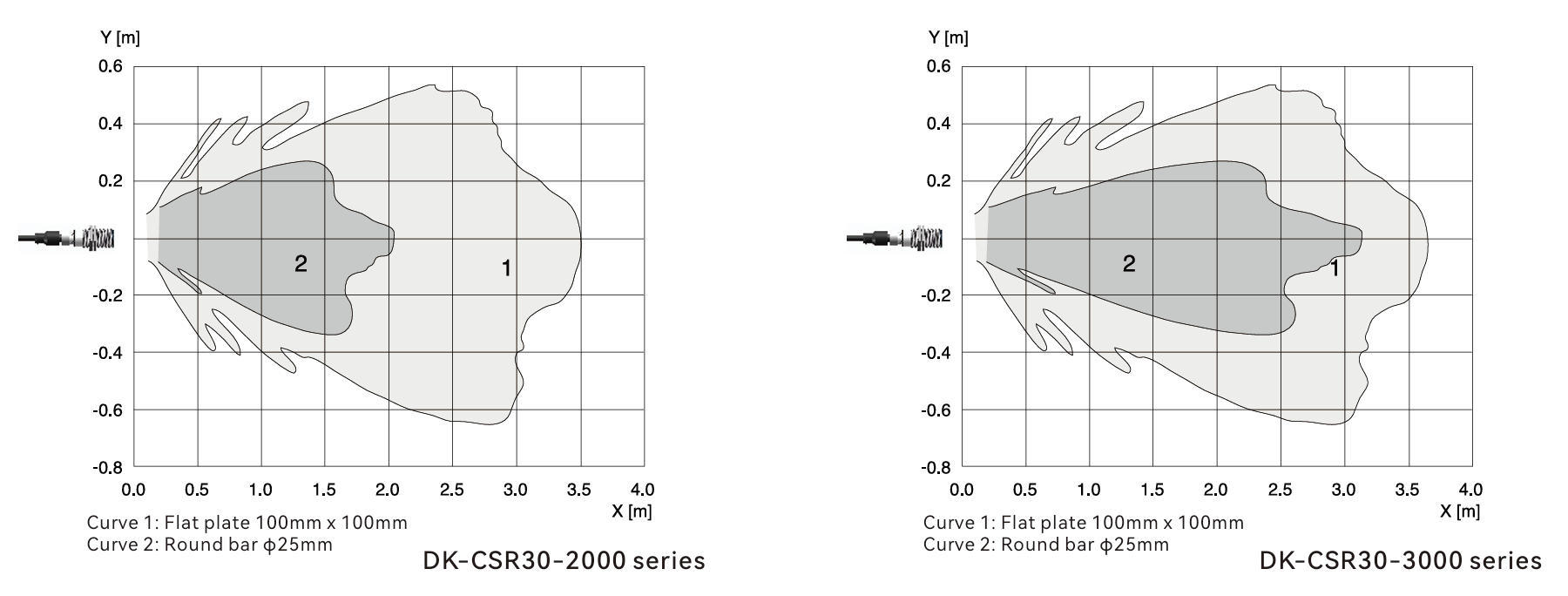 Reference curve of ultrasonic tank level monitor CSR30 series