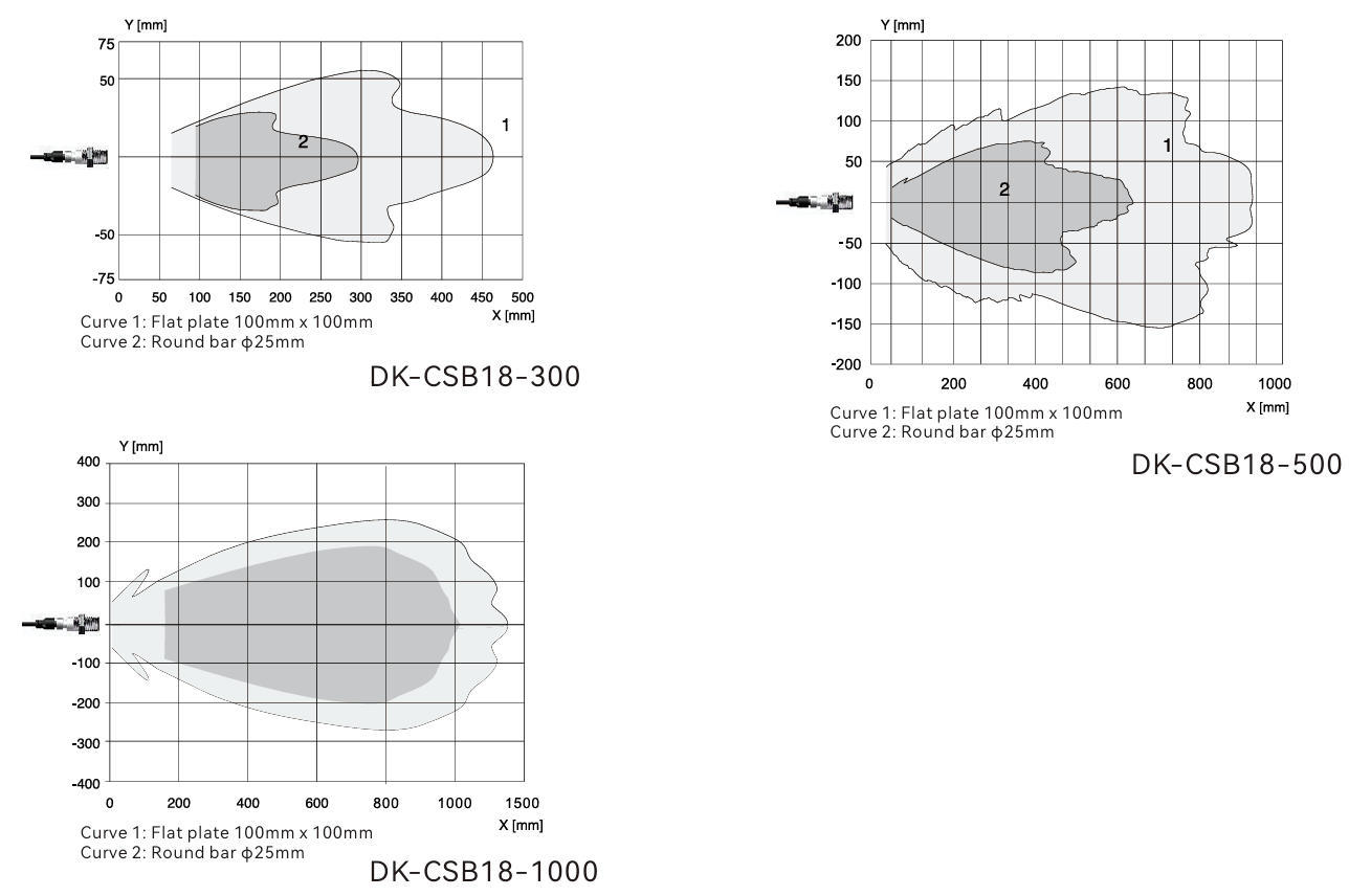 Reference curve of Ultrasonic supplier DK-CSB18 elbow series