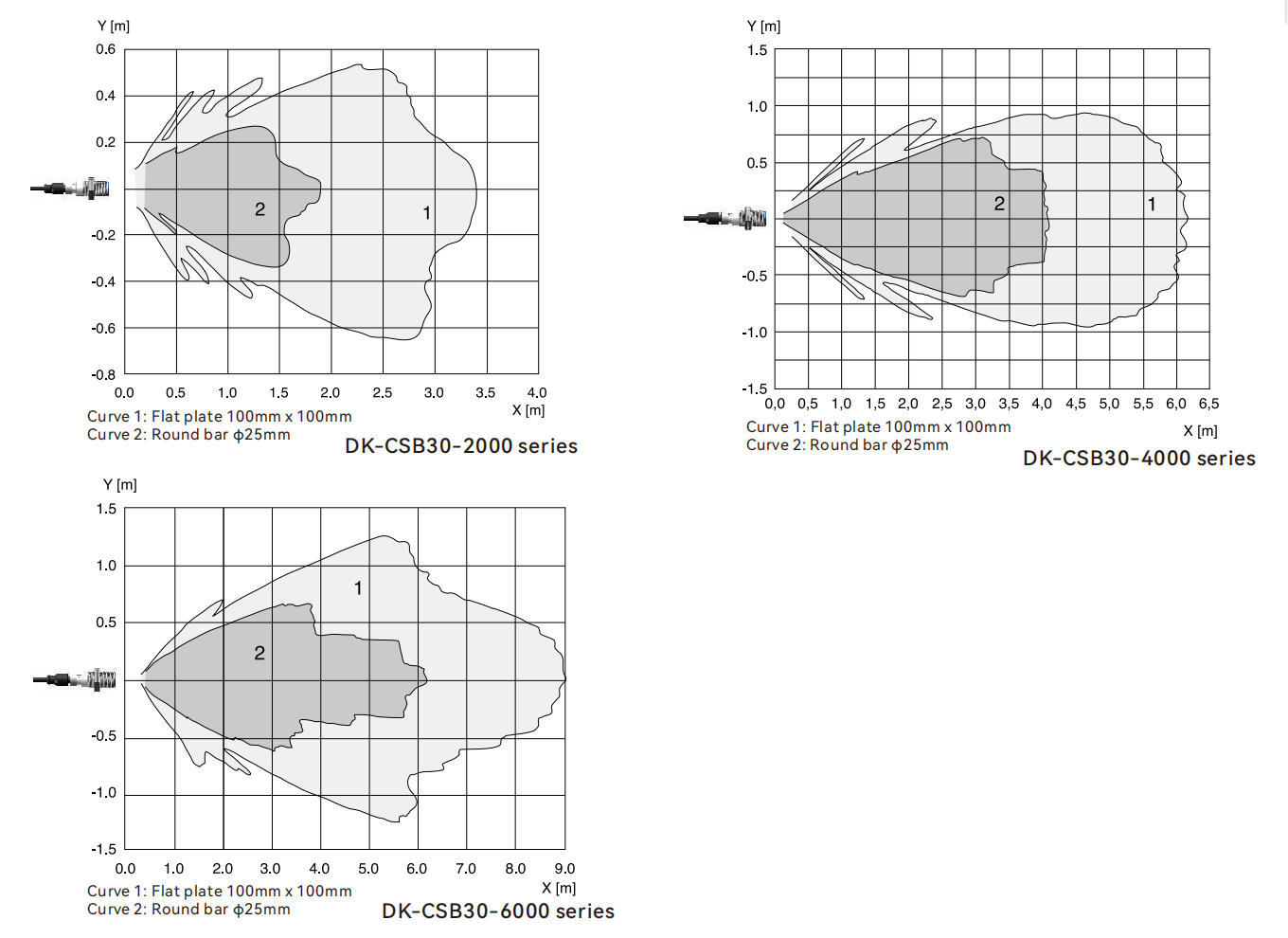 Reference curve of ultrasonic tank level monitor CSB30 series
