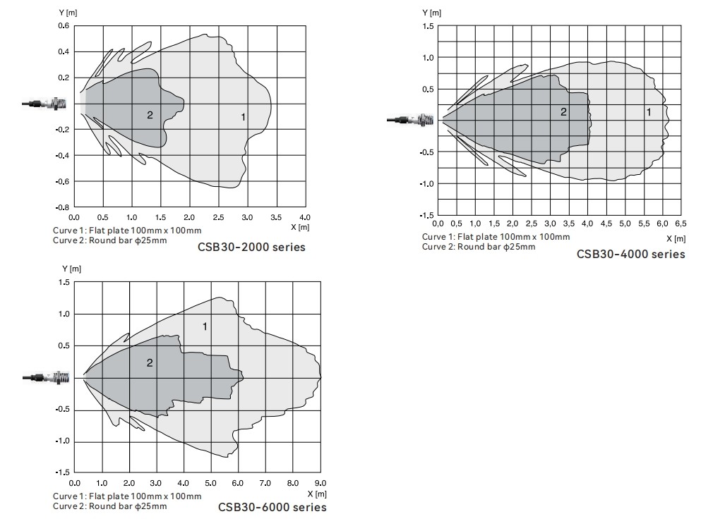 Reference curve of long range ultrasonic sensor CSB30 series