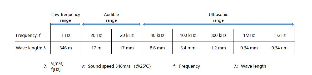 What is an Ultrasonic Sensor?