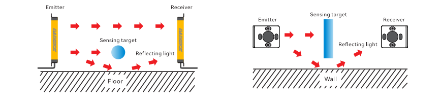 Reflections from the Ground and Walls When Installing Safety Light Curtains