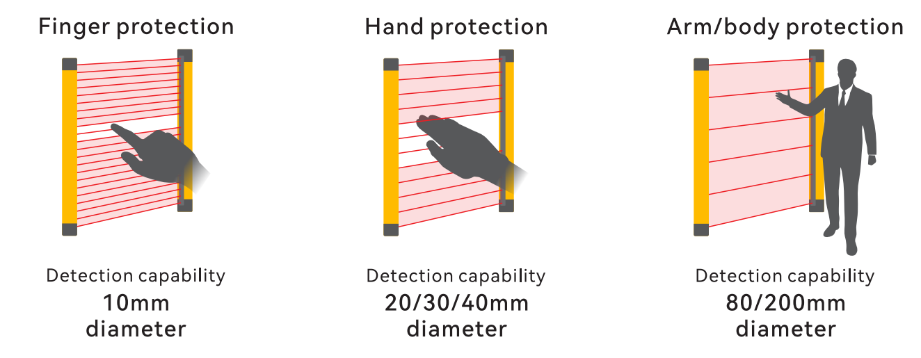 Resolution of Safety Light Curtains