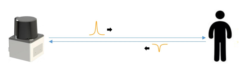 LiDAR Working Principle