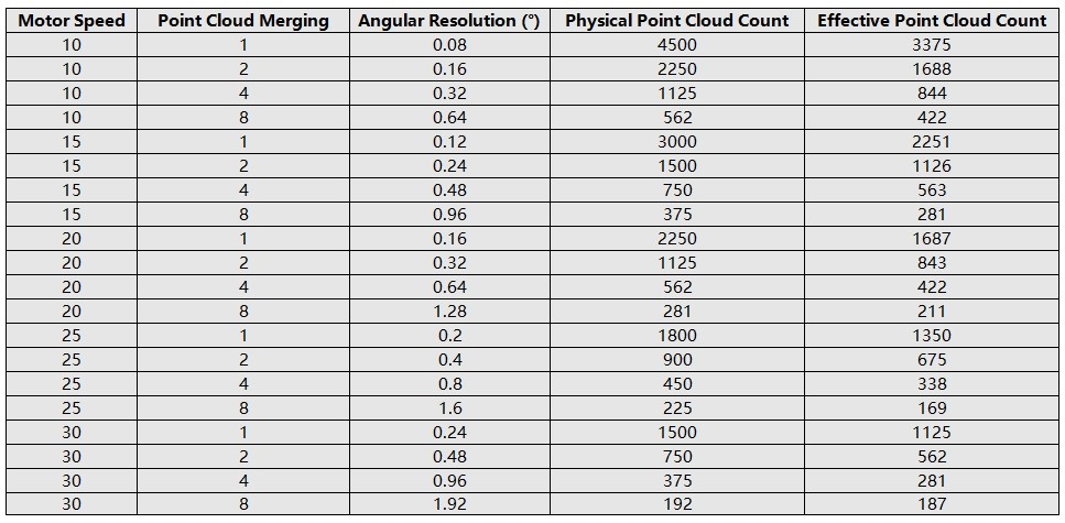  LiDAR Point Cloud Data Configuration Parameters