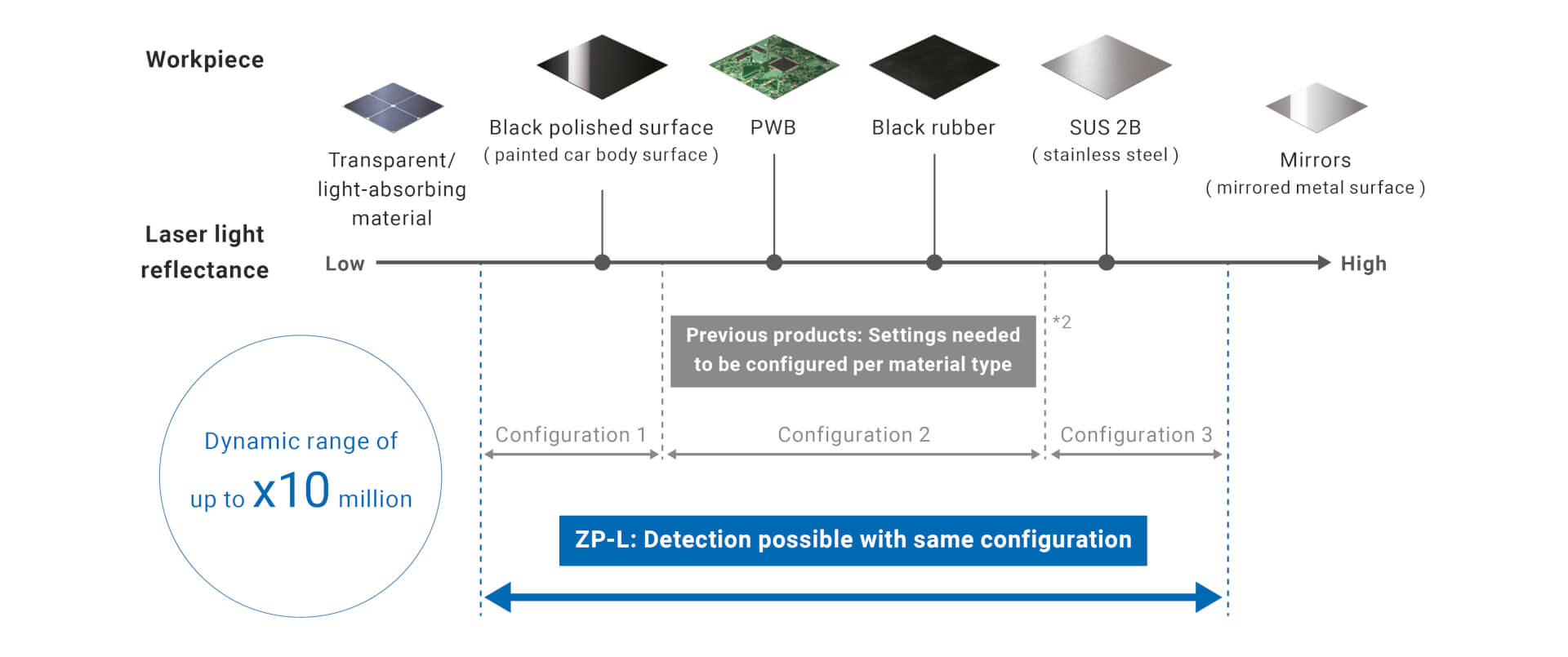 ZP-L Laser Displacement Sensor can detect the characteristics of different materials