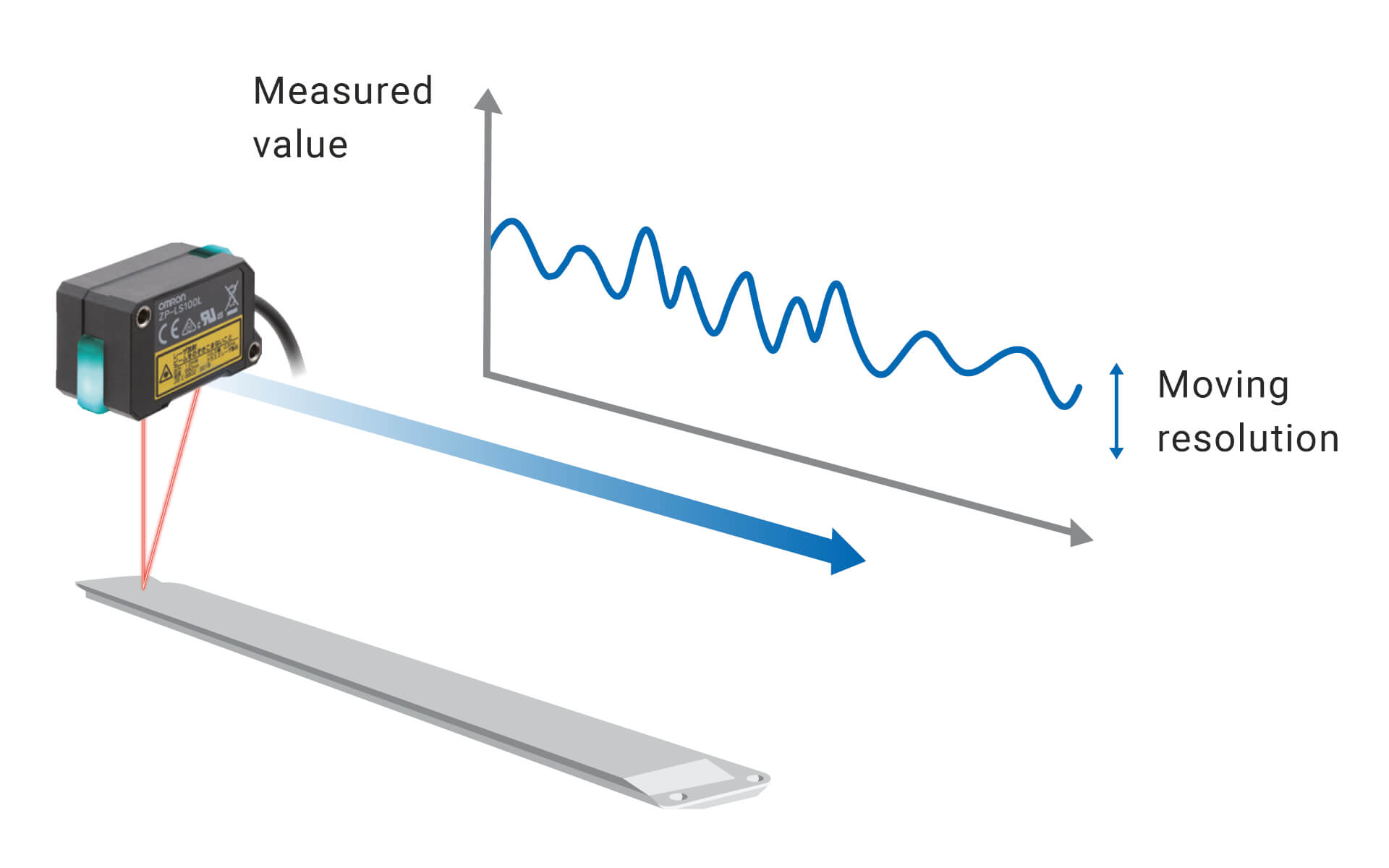 Omron ZP-L Laser Displacement Sensor measures moving parts