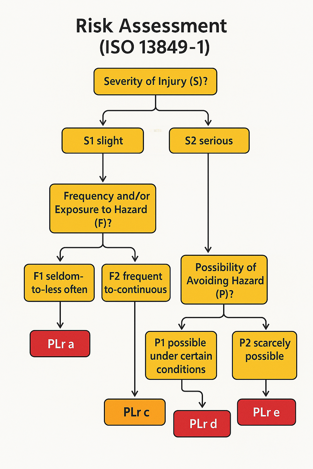 Risk Assessment Chart for Safety Relay Selection
