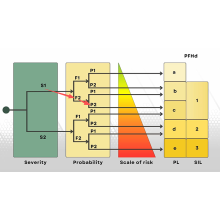 Performance Levels (PL) Guide: ISO 13849-1 Machine Safety Explained